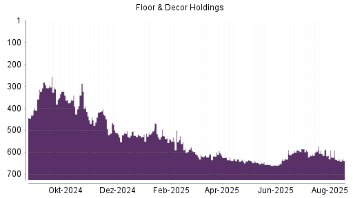 BOTSI®-Advisor belässt Floor & Decor Holdings weiter auf Rang 57