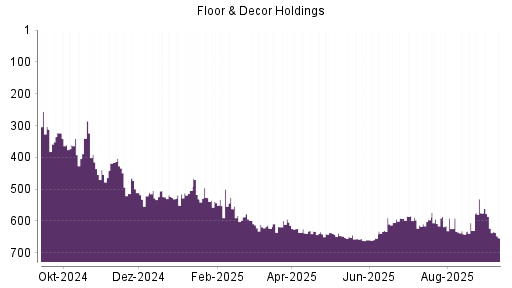 BOTSI®-Advisor Abstufung Floor & Decor Holdings von Rang 575 auf Rang 623