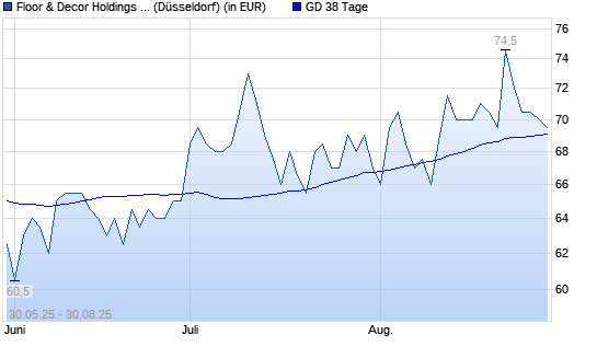 Floor & Decor Holdings-Aktie unter 38-Tage-Linie