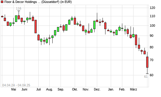 Floor & Decor Holdings-Aktie mit neuem 12-Monats-Tief