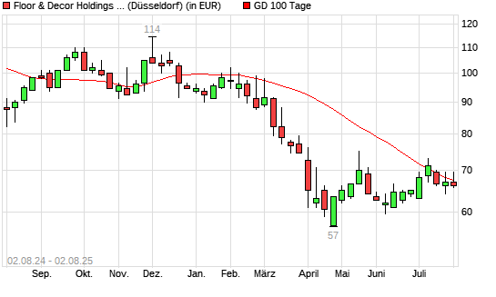 Floor & Decor Holdings-Aktie über 100-Tage-Linie