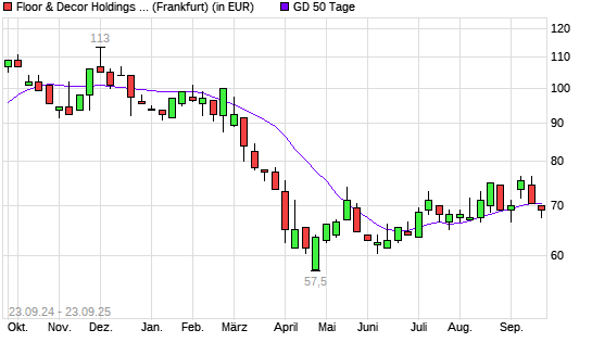 Floor & Decor Holdings-Aktie unter 50-Tage-Linie