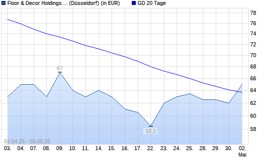Floor & Decor Holdings-Aktie über 20-Tage-Linie