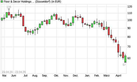 Floor & Decor Holdings-Aktie mit neuem 12-Monats-Tief