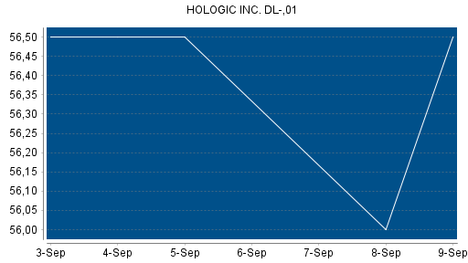 BOTSI®-Advisor Hochstufung Hologic von Rang 230 auf Rang 220