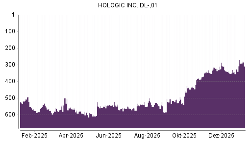 BOTSI®-Advisor Hochstufung Hologic von Rang 327 auf ...