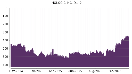 BOTSI®-Advisor Hochstufung Hologic von Rang 379 auf ...