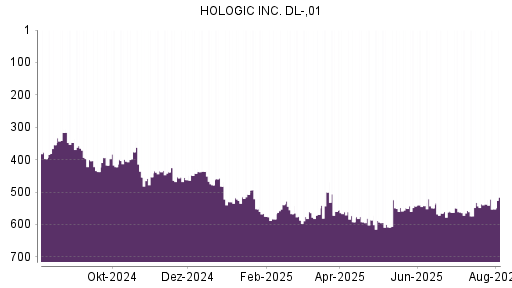 BOTSI®-Advisor Abstufung Hologic von Rang 537 auf ...