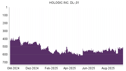 BOTSI®-Advisor Hochstufung Hologic von Rang 515 auf ...
