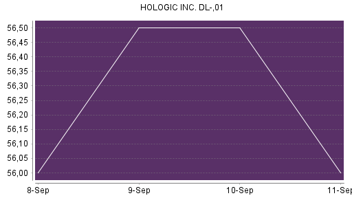 BOTSI®-Advisor Hochstufung Hologic von Rang 462 auf Rang 442