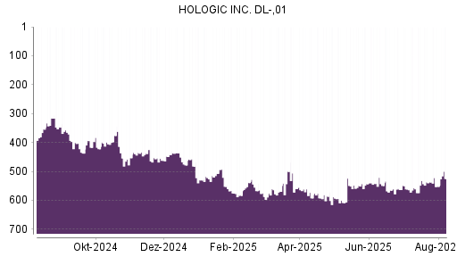 BOTSI®-Advisor Hochstufung Hologic von Rang 552 auf ...
