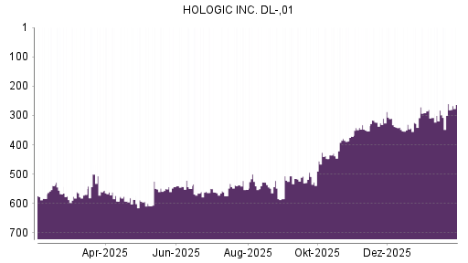 BOTSI®-Advisor Abstufung Hologic von Rang 260 auf ...