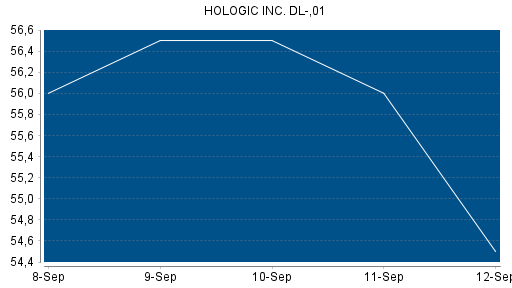 BOTSI®-Advisor Hochstufung Hologic von Rang 242 auf Rang 236