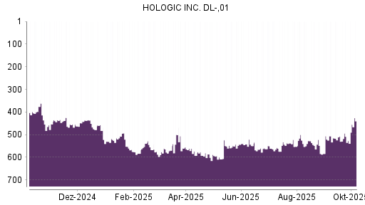 BOTSI®-Advisor Hochstufung Hologic von Rang 508 auf ...