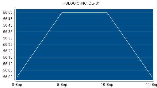 BOTSI®-Advisor Abstufung Hologic von Rang 229 auf Rang 234