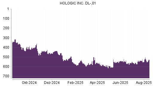 BOTSI®-Advisor Abstufung Hologic von Rang 525 auf ...