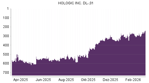 BOTSI®-Advisor Hochstufung Hologic von Rang 327 auf ...