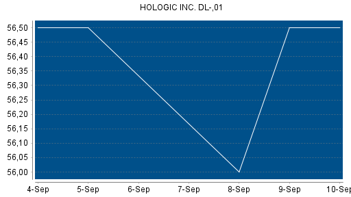 BOTSI®-Advisor Hochstufung Hologic von Rang 234 auf Rang 233