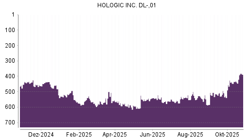 BOTSI®-Advisor Hochstufung Hologic von Rang 438 auf ...