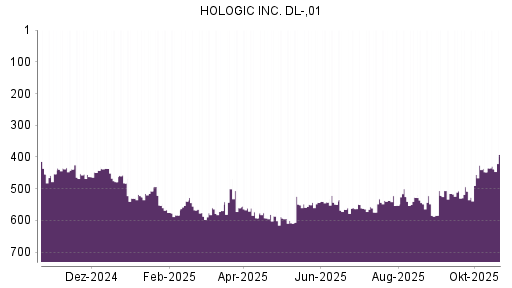 BOTSI®-Advisor Hochstufung Hologic von Rang 447 auf ...