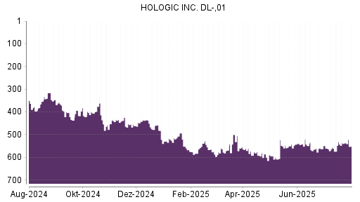 BOTSI®-Advisor Abstufung Hologic von Rang 532 auf ...