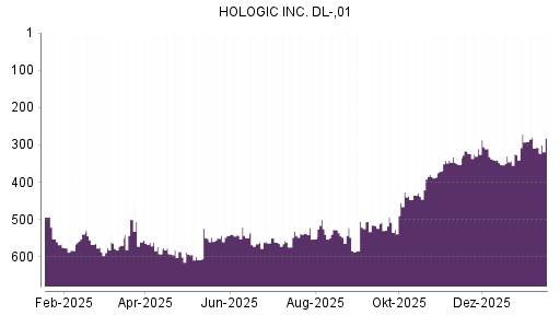 BOTSI®-Advisor Hochstufung Hologic von Rang 307 auf ...