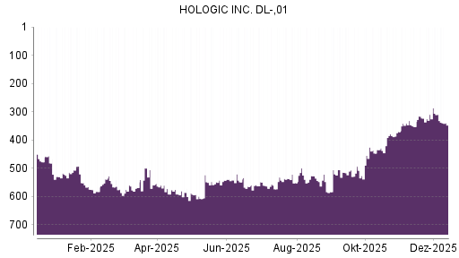 BOTSI®-Advisor Hochstufung Hologic von Rang 508 auf ...