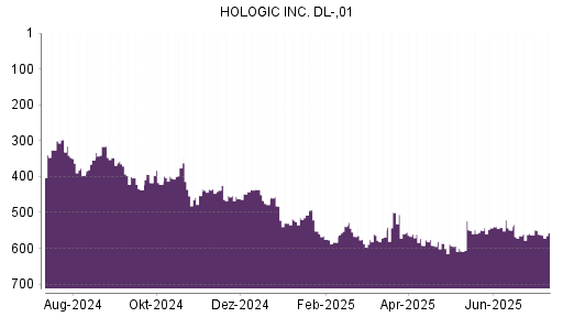 BOTSI®-Advisor Abstufung Hologic von Rang 559 auf ...