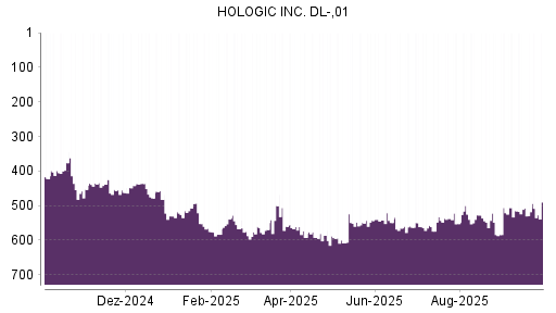 BOTSI®-Advisor Abstufung Hologic von Rang 507 auf ...