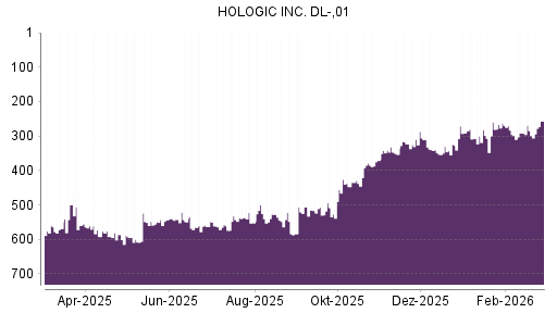 BOTSI®-Advisor Hochstufung Hologic von Rang 323 auf ...