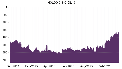 BOTSI®-Advisor Hochstufung Hologic von Rang 587 auf ...