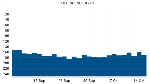 BOTSI®-Advisor Hochstufung Hologic von Rang 235 auf Rang 230