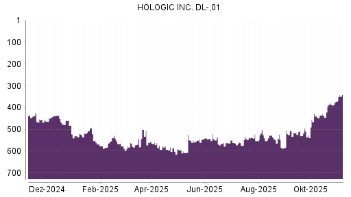 BOTSI®-Advisor Hochstufung Hologic von Rang 371 auf ...