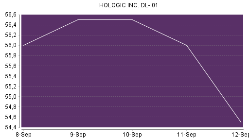 BOTSI®-Advisor Abstufung Hologic von Rang 548 auf ...