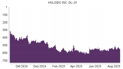 BOTSI®-Advisor Abstufung Hologic von Rang 552 auf ...