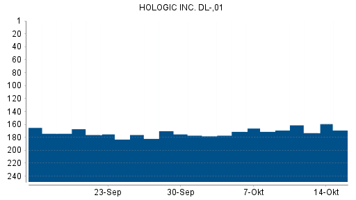 BOTSI®-Advisor Abstufung Hologic von Rang 131 auf Rang 172