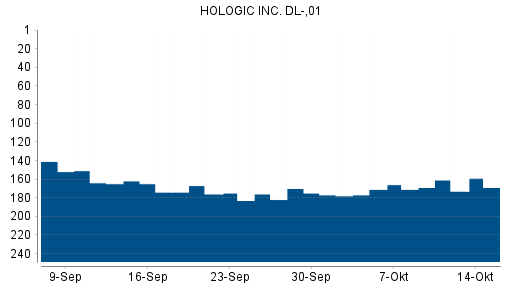 BOTSI®-Advisor Hochstufung Hologic von Rang 196 auf Rang 185