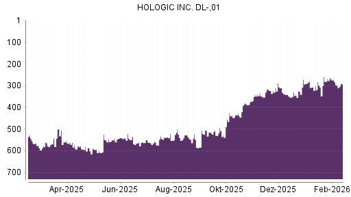 BOTSI®-Advisor Abstufung Hologic von Rang 310 auf ...