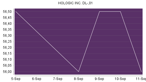 BOTSI®-Advisor Abstufung Hologic von Rang 507 auf ...