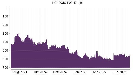 BOTSI®-Advisor Hochstufung Hologic von Rang 565 auf ...