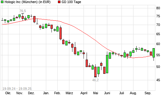Hologic-Aktie &uuml;ber 100-Tage-Linie