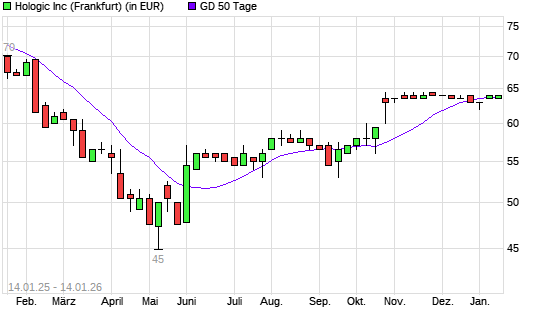 Hologic-Aktie &uuml;ber 50-Tage-Linie