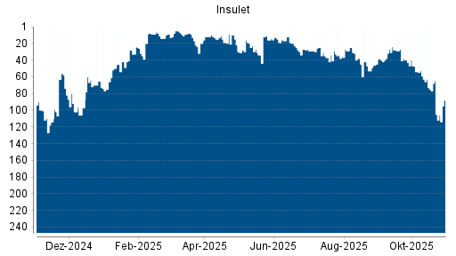 BOTSI®-Advisor Abstufung Insulet Corp von Rang 9 auf ...