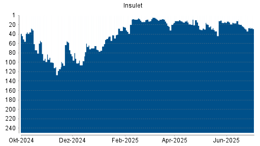 BOTSI®-Advisor Abstufung Insulet Corp von Rang 13 auf ...