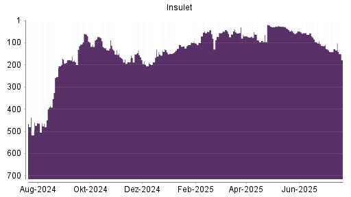 BOTSI®-Advisor Hochstufung Insulet Corp von Rang 201 auf Rang 193
