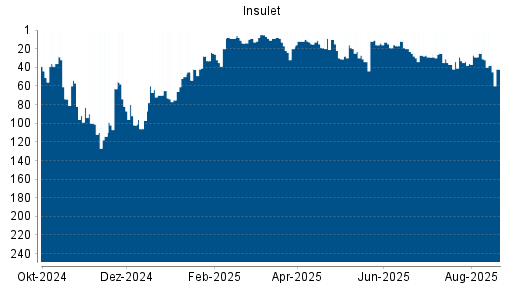 BOTSI®-Advisor Abstufung Insulet Corp von Rang 25 auf ...
