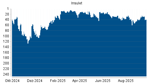 BOTSI®-Advisor Hochstufung Insulet Corp von Rang 46 auf Rang 40