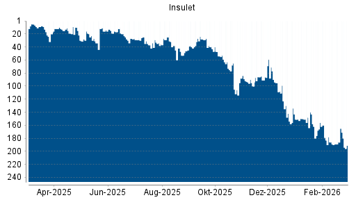 BOTSI®-Advisor Abstufung Insulet Corp von Rang 186 auf ...