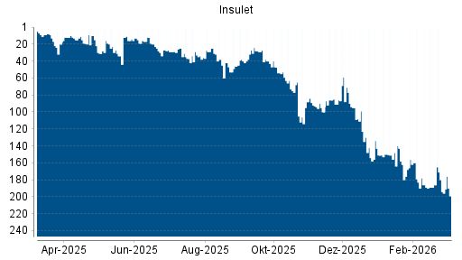 BOTSI®-Advisor Abstufung Insulet Corp von Rang 123 auf ...