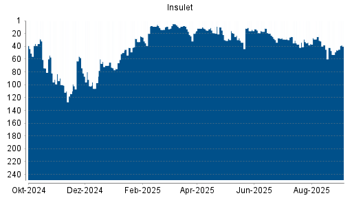 BOTSI®-Advisor Abstufung Insulet Corp von Rang 12 auf ...